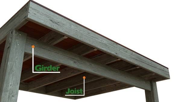 Girders and joists work together as the support system for your deck.
